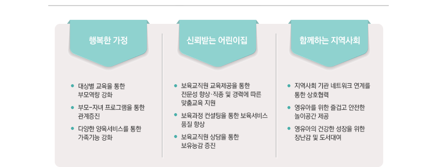 비전은 전문보육으로 보육직원과 함께 성장하며, 행복육아로서 가정과 어린이집이 함께 소통하며 만드는 것입니다.