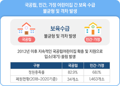 국공립, 민간, 가정 어린이집 간 보육 수급 불균형 및 격차 발생