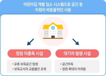 어린이집 개별 입소 시스템으로 공간 등 자원의 비효율적인 사용