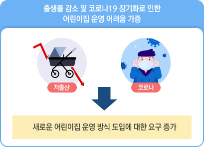 출생률 감소 및 코로나19 장기화로 인한 어린이집 운영 어려움 가증