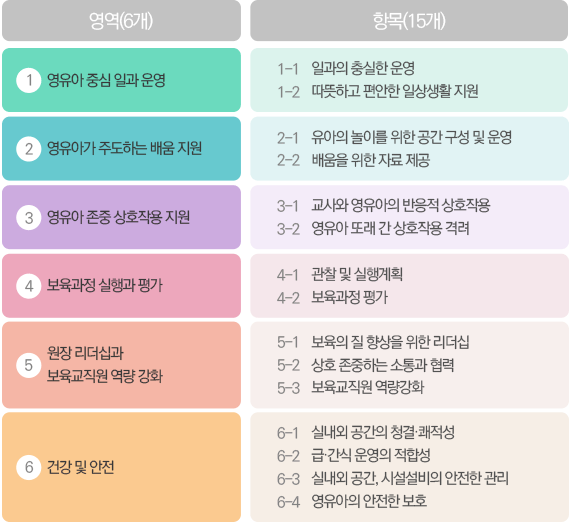 평가지표의 구성체계