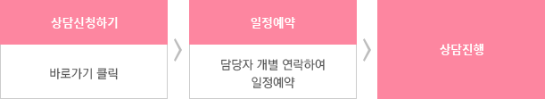 상담신청하기(바로가기 클릭) → 담당자 개별 연락하여 일정예약 → 상담진행